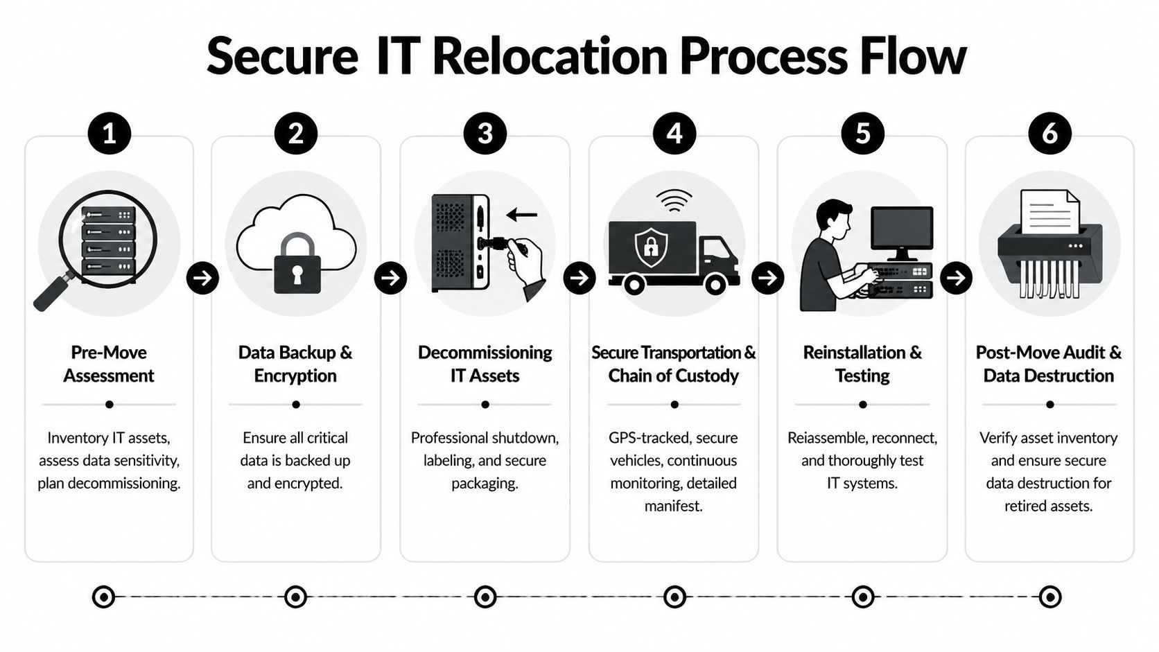 Secure Office Movers Atlanta: IT & Data Protection