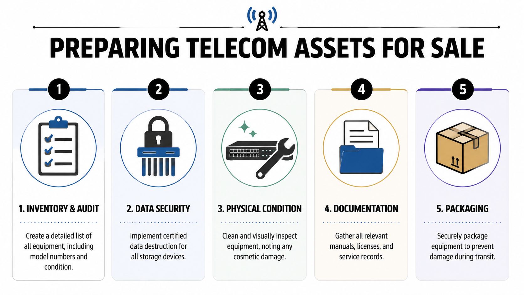 A five-step infographic guide detailing the process for preparing telecom equipment for sale and transport.